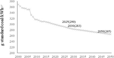 Forecast of total rural energy demand based on energy consumption intensity